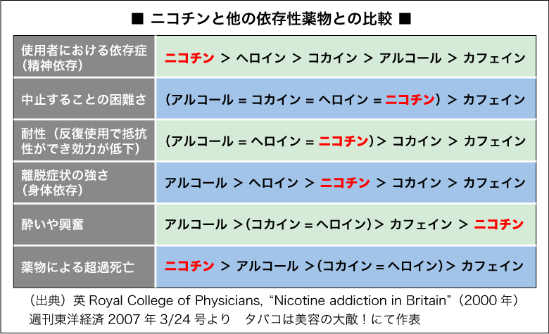 ニコチンと他の依存性薬物との比較